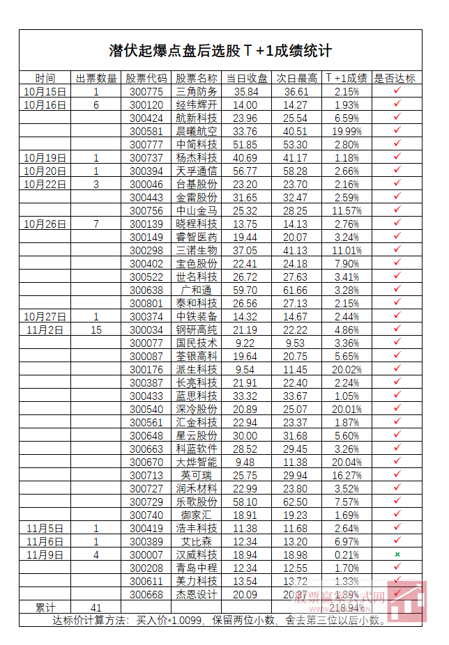 图片[1]阿尔法指标网-提供金钻指标以及精品亲测实战指标公式，汇集各大股市名师高手教程、股市战法交流等.....【2020胜率97%】——潜伏起爆点，先人一步嗨起来，选股、副图，源码 (原指标售价1800元)
