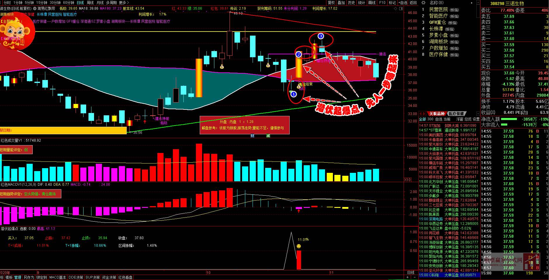 图片[5]阿尔法指标网-提供金钻指标以及精品亲测实战指标公式，汇集各大股市名师高手教程、股市战法交流等.....【2020胜率97%】——潜伏起爆点，先人一步嗨起来，选股、副图，源码 (原指标售价1800元)