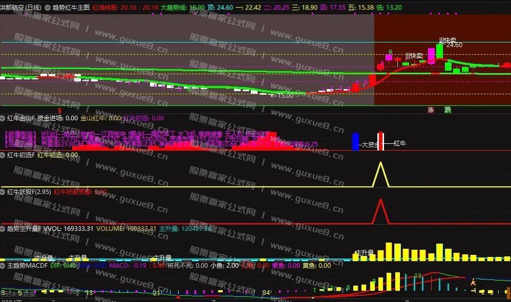图片[2]阿尔法指标网-提供金钻指标以及精品亲测实战指标公式，汇集各大股市名师高手教程、股市战法交流等.....通达信【趋势红牛】系统 龙空龙思路 红牛趋势主升信号 主副图/选股排序指标 手机通用