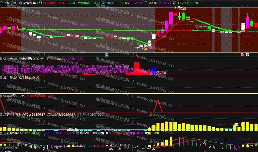 图片[7]阿尔法指标网-提供金钻指标以及精品亲测实战指标公式，汇集各大股市名师高手教程、股市战法交流等.....通达信【趋势红牛】系统 龙空龙思路 红牛趋势主升信号 主副图/选股排序指标 手机通用