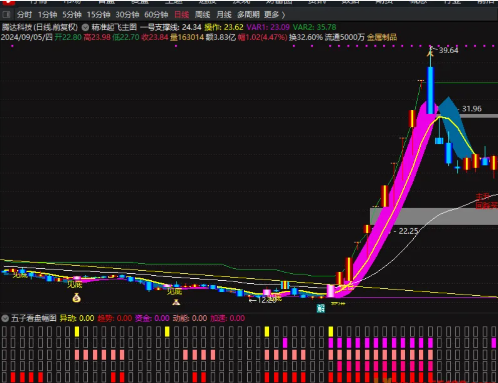 图片[1]阿尔法指标网-提供金钻指标以及精品亲测实战指标公式，汇集各大股市名师高手教程、股市战法交流等.....【五子登科战法】五子看盘 五子登科战法 精品指标幅图（源码、通达信、贴图）无未来阿尔法指标网-提供金钻指标以及精品亲测实战指标公式，汇集各大股市名师高手教程、股市战法交流等.....阿尔法指标网