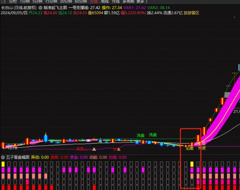 图片[5]阿尔法指标网-提供金钻指标以及精品亲测实战指标公式，汇集各大股市名师高手教程、股市战法交流等.....【五子登科战法】五子看盘 五子登科战法 精品指标幅图（源码、通达信、贴图）无未来阿尔法指标网-提供金钻指标以及精品亲测实战指标公式，汇集各大股市名师高手教程、股市战法交流等.....阿尔法指标网