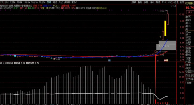 图片[1]阿尔法指标网-提供金钻指标以及精品亲测实战指标公式，汇集各大股市名师高手教程、股市战法交流等.....【大师筹码峰】实战价值极高 专抓长线大牛，让利润奔跑的一个指标  通达信副图/免密/永久使用阿尔法指标网-提供金钻指标以及精品亲测实战指标公式，汇集各大股市名师高手教程、股市战法交流等.....阿尔法指标网