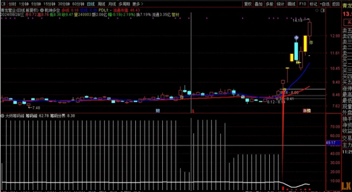 图片[3]阿尔法指标网-提供金钻指标以及精品亲测实战指标公式，汇集各大股市名师高手教程、股市战法交流等.....【大师筹码峰】实战价值极高 专抓长线大牛，让利润奔跑的一个指标  通达信副图/免密/永久使用阿尔法指标网-提供金钻指标以及精品亲测实战指标公式，汇集各大股市名师高手教程、股市战法交流等.....阿尔法指标网