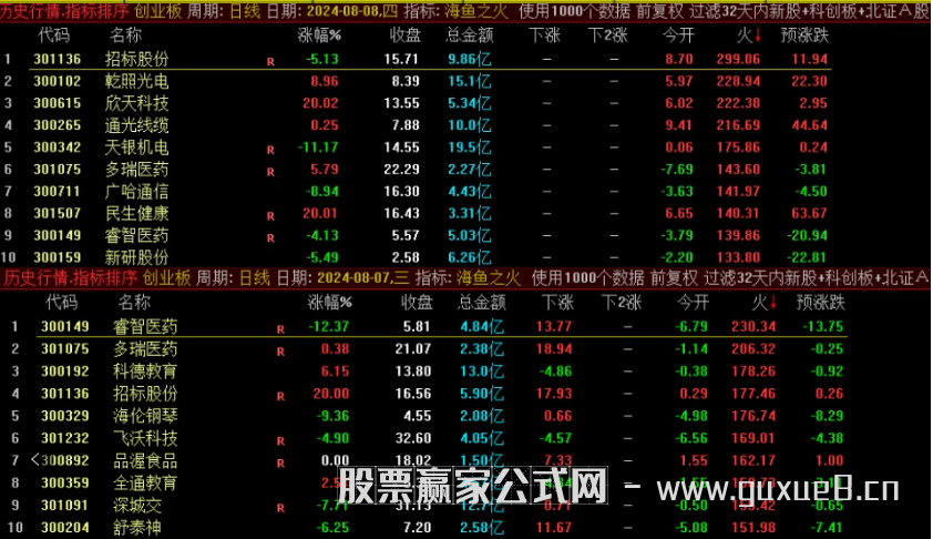 图片[2]阿尔法指标网-提供金钻指标以及精品亲测实战指标公式，汇集各大股市名师高手教程、股市战法交流等.....【海鱼之火】排序选股指标全天信号不变，大资金游资最想要的指标 可历史回测 原价10000大洋大资金游资最想要的指标阿尔法指标网-提供金钻指标以及精品亲测实战指标公式，汇集各大股市名师高手教程、股市战法交流等.....阿尔法指标网