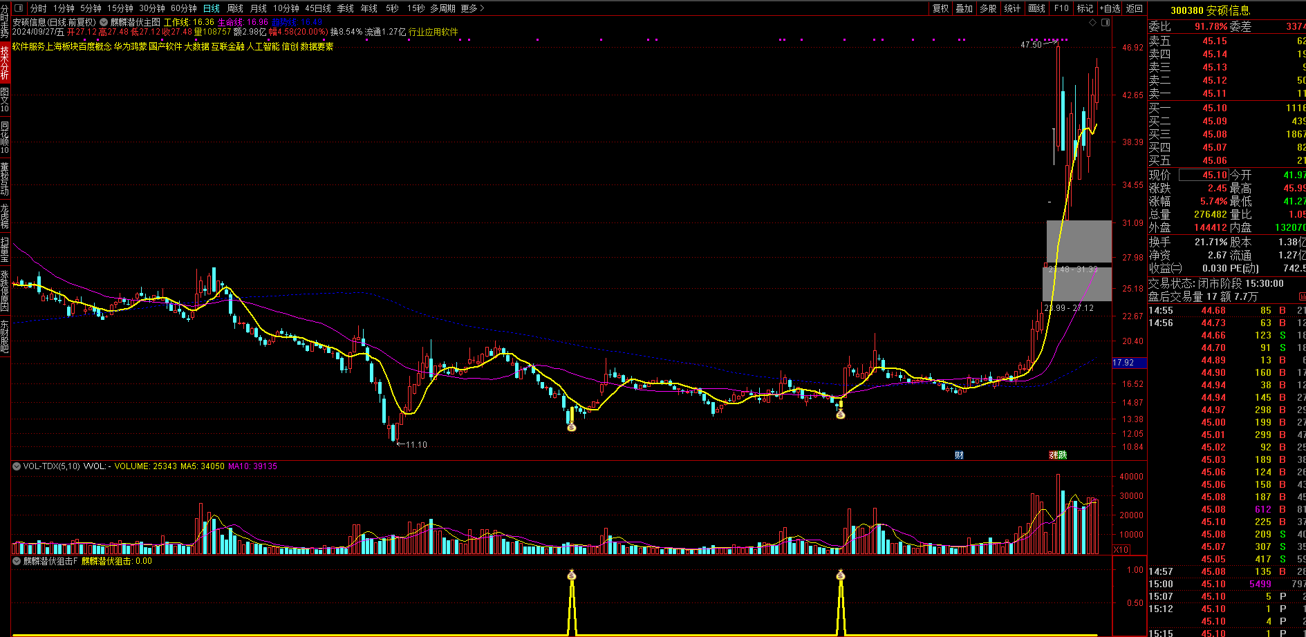 图片[4]阿尔法指标网-提供金钻指标以及精品亲测实战指标公式，汇集各大股市名师高手教程、股市战法交流等.....【麒麟潜伏狙击】当下混沌行情的一款游击指标 胜率92% 无未来函数 通达信主副图选股指标 手机电脑通用【众筹指标系列】阿尔法指标网-提供金钻指标以及精品亲测实战指标公式，汇集各大股市名师高手教程、股市战法交流等.....阿尔法指标网