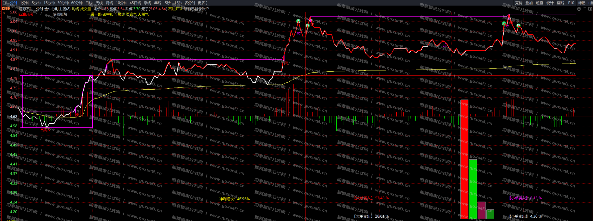 图片[1]阿尔法指标网-提供金钻指标以及精品亲测实战指标公式，汇集各大股市名师高手教程、股市战法交流等.....2024年11月06日 尾盘池 尾盘一股 通源石油（300164）阿尔法指标网-提供金钻指标以及精品亲测实战指标公式，汇集各大股市名师高手教程、股市战法交流等.....阿尔法指标网