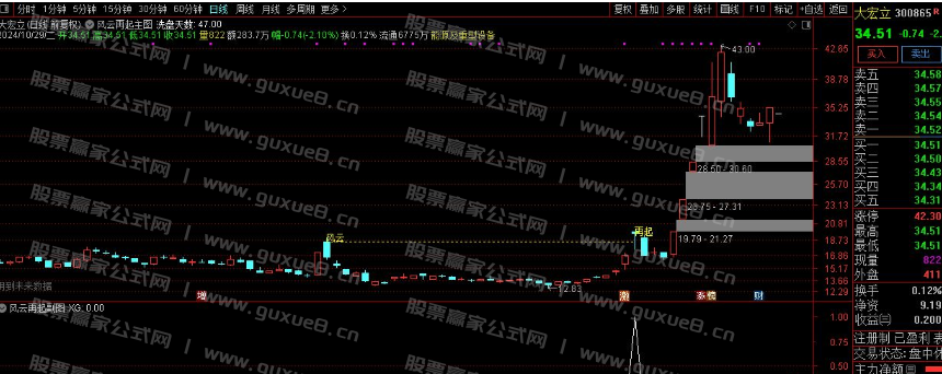 图片[3]阿尔法指标网-提供金钻指标以及精品亲测实战指标公式，汇集各大股市名师高手教程、股市战法交流等.....【风云再起】重战江湖 精彩大戏隆重拉开序幕 通达信主图 副图 选股全套指标 无未来函数