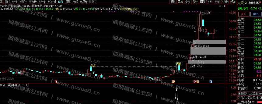 图片[5]阿尔法指标网-提供金钻指标以及精品亲测实战指标公式，汇集各大股市名师高手教程、股市战法交流等.....【风云再起】重战江湖 精彩大戏隆重拉开序幕 通达信主图 副图 选股全套指标 无未来函数
