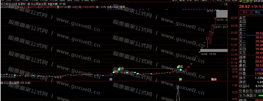 图片[6]阿尔法指标网-提供金钻指标以及精品亲测实战指标公式，汇集各大股市名师高手教程、股市战法交流等.....【风云再起】重战江湖 精彩大戏隆重拉开序幕 通达信主图 副图 选股全套指标 无未来函数