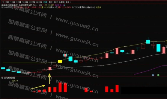 图片[2]阿尔法指标网-提供金钻指标以及精品亲测实战指标公式，汇集各大股市名师高手教程、股市战法交流等.....【四马攒蹄】 超牛的副图数4根依次放大的红柱买入就能赚，超级好用！