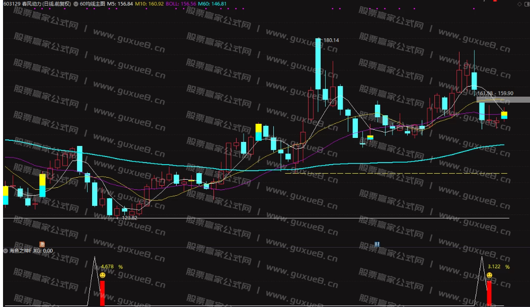 图片[3]阿尔法指标网-提供金钻指标以及精品亲测实战指标公式，汇集各大股市名师高手教程、股市战法交流等.....【海鱼之神】尾盘横空出世，当前行情中的王者尾盘指标，今买明卖！秒杀金钻！