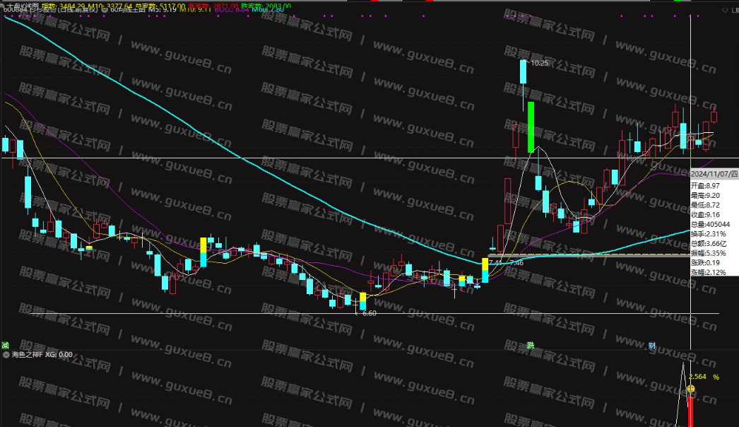 图片[4]阿尔法指标网-提供金钻指标以及精品亲测实战指标公式，汇集各大股市名师高手教程、股市战法交流等.....【海鱼之神】尾盘横空出世，当前行情中的王者尾盘指标，今买明卖！秒杀金钻！
