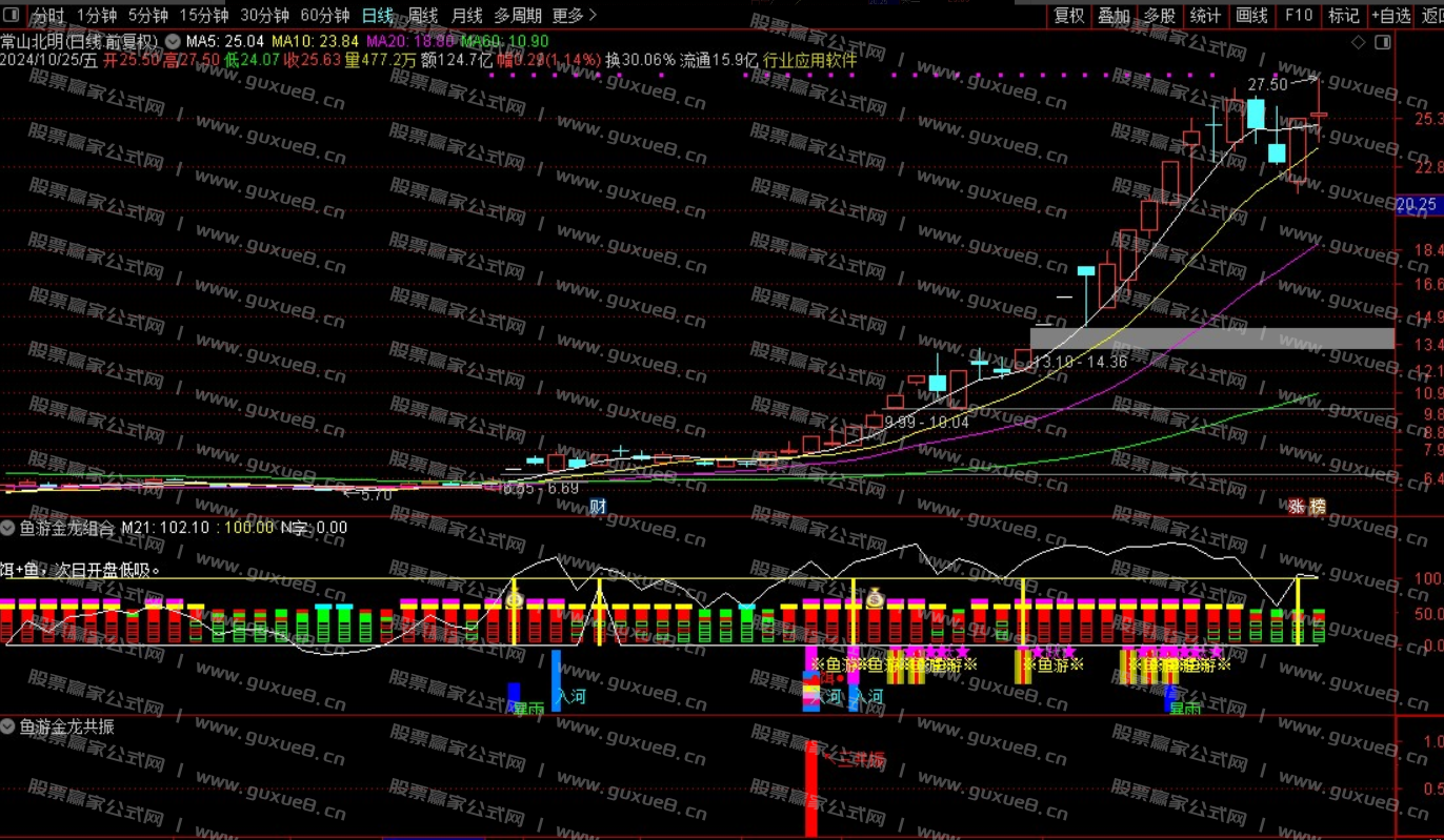 图片[7]阿尔法指标网-提供金钻指标以及精品亲测实战指标公式，汇集各大股市名师高手教程、股市战法交流等.....【鱼游金龙】捕捉强势主升 暴雨入河鱼跃成龙共振信号 信号不飘逸 通达信手机电脑通用