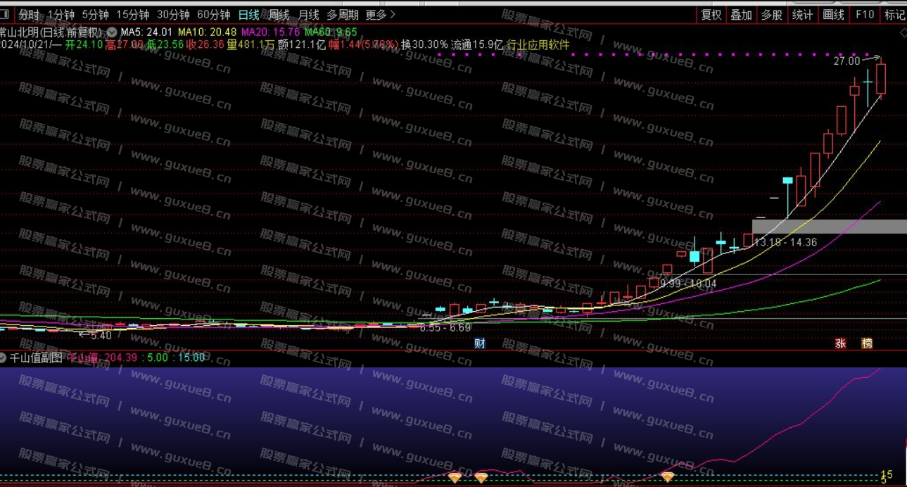 图片[3]阿尔法指标网-提供金钻指标以及精品亲测实战指标公式，汇集各大股市名师高手教程、股市战法交流等.....【千山值】 捕大牛 判断股票做多走强的指标 通达信副图 选股源码