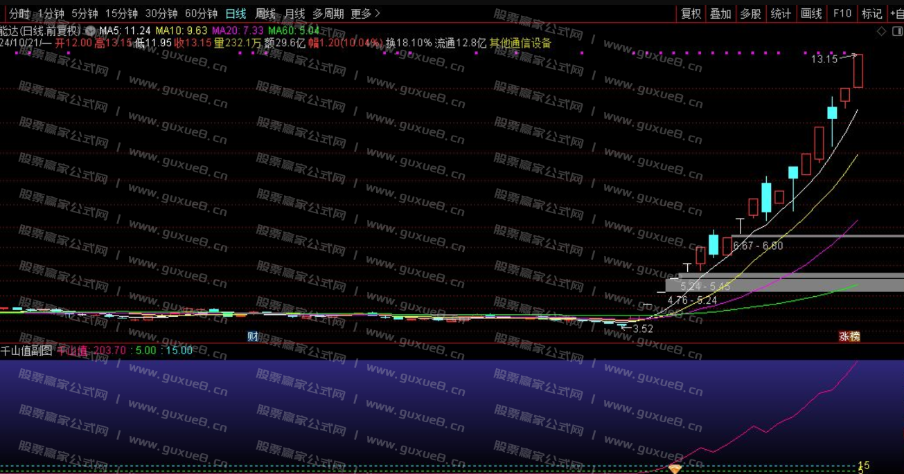 图片[4]阿尔法指标网-提供金钻指标以及精品亲测实战指标公式，汇集各大股市名师高手教程、股市战法交流等.....【千山值】 捕大牛 判断股票做多走强的指标 通达信副图 选股源码