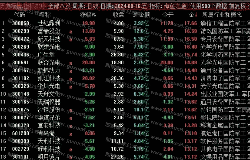 图片[1]阿尔法指标网-提供金钻指标以及精品亲测实战指标公式，汇集各大股市名师高手教程、股市战法交流等.....【海鱼之金】竞价排序指标 预测当天涨跌 开盘定尾盘全天不变 无未来函数