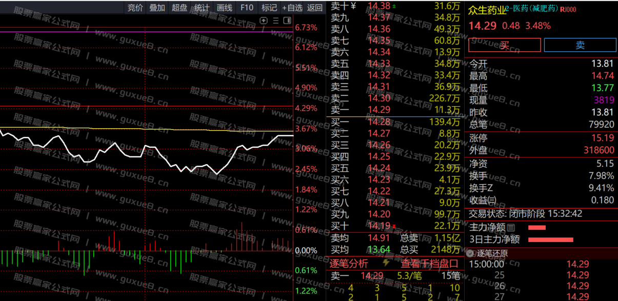 图片[2]阿尔法指标网-提供金钻指标以及精品亲测实战指标公式，汇集各大股市名师高手教程、股市战法交流等.....2024年11月12日 尾盘池 尾盘一股 众生药业（002317）阿尔法指标网-提供金钻指标以及精品亲测实战指标公式，汇集各大股市名师高手教程、股市战法交流等.....阿尔法指标网