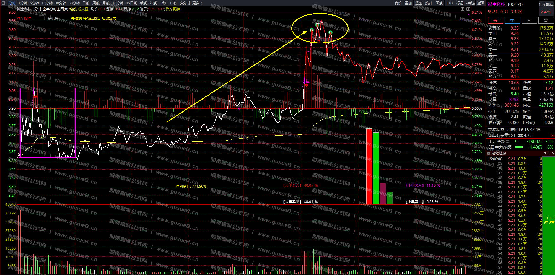 图片[1]阿尔法指标网-提供金钻指标以及精品亲测实战指标公式，汇集各大股市名师高手教程、股市战法交流等.....【案例喜报】2024年11月04日 尾盘池 尾盘一股 派生科技（300176）次日盘中最高涨幅7.8%阿尔法指标网-提供金钻指标以及精品亲测实战指标公式，汇集各大股市名师高手教程、股市战法交流等.....阿尔法指标网