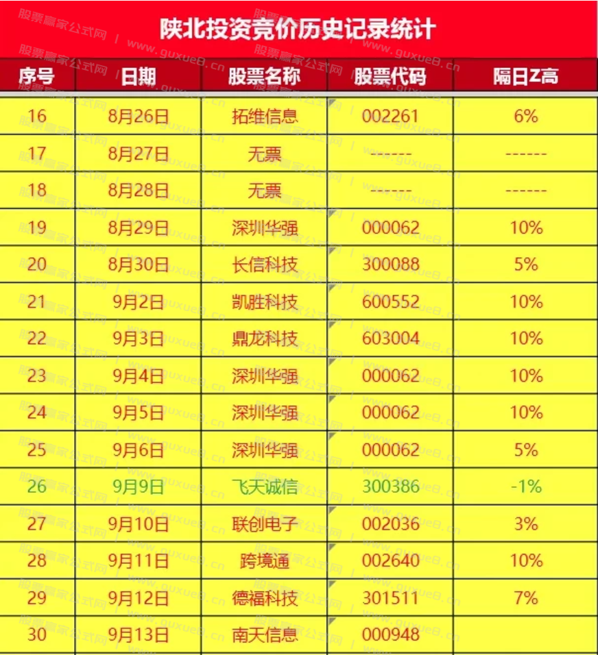 图片[2]阿尔法指标网-提供金钻指标以及精品亲测实战指标公式，汇集各大股市名师高手教程、股市战法交流等.....【陕北炒家竞价系统】早盘竞价排序 竞价预警 竞价排序选股 稳稳稳！大肉吃不停！【陕北炒家竞价系统】阿尔法指标网-提供金钻指标以及精品亲测实战指标公式，汇集各大股市名师高手教程、股市战法交流等.....阿尔法指标网