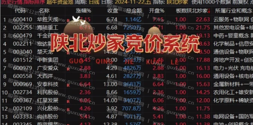 图片[3]阿尔法指标网-提供金钻指标以及精品亲测实战指标公式，汇集各大股市名师高手教程、股市战法交流等.....【陕北炒家竞价系统】早盘竞价排序 竞价预警 竞价排序选股 稳稳稳！大肉吃不停！【陕北炒家竞价系统】阿尔法指标网-提供金钻指标以及精品亲测实战指标公式，汇集各大股市名师高手教程、股市战法交流等.....阿尔法指标网