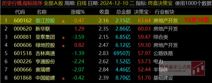 图片[2]阿尔法指标网-提供金钻指标以及精品亲测实战指标公式，汇集各大股市名师高手教程、股市战法交流等.....【终盘决策宝】尾盘排序指标 尾盘战法 每天一支！通达信电脑版【尾盘战法每天一支】阿尔法指标网-提供金钻指标以及精品亲测实战指标公式，汇集各大股市名师高手教程、股市战法交流等.....阿尔法指标网