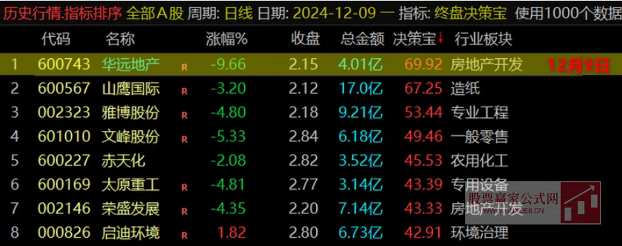图片[3]阿尔法指标网-提供金钻指标以及精品亲测实战指标公式，汇集各大股市名师高手教程、股市战法交流等.....【终盘决策宝】尾盘排序指标 尾盘战法 每天一支！通达信电脑版【尾盘战法每天一支】阿尔法指标网-提供金钻指标以及精品亲测实战指标公式，汇集各大股市名师高手教程、股市战法交流等.....阿尔法指标网