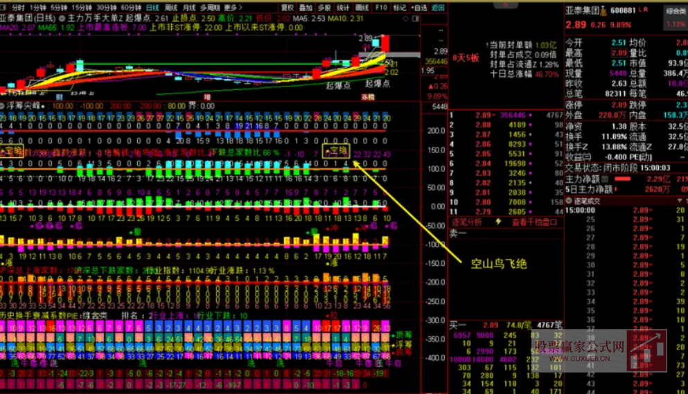 图片[2]阿尔法指标网-提供金钻指标以及精品亲测实战指标公式，汇集各大股市名师高手教程、股市战法交流等.....【浮筹尖峰】 浮筹尖峰之空山鸟飞绝 洞尽主力操盘玄机 通达信副图选股指标【洞尽主力操盘玄机】阿尔法指标网-提供金钻指标以及精品亲测实战指标公式，汇集各大股市名师高手教程、股市战法交流等.....阿尔法指标网