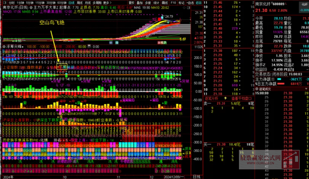 图片[3]阿尔法指标网-提供金钻指标以及精品亲测实战指标公式，汇集各大股市名师高手教程、股市战法交流等.....【浮筹尖峰】 浮筹尖峰之空山鸟飞绝 洞尽主力操盘玄机 通达信副图选股指标【洞尽主力操盘玄机】阿尔法指标网-提供金钻指标以及精品亲测实战指标公式，汇集各大股市名师高手教程、股市战法交流等.....阿尔法指标网