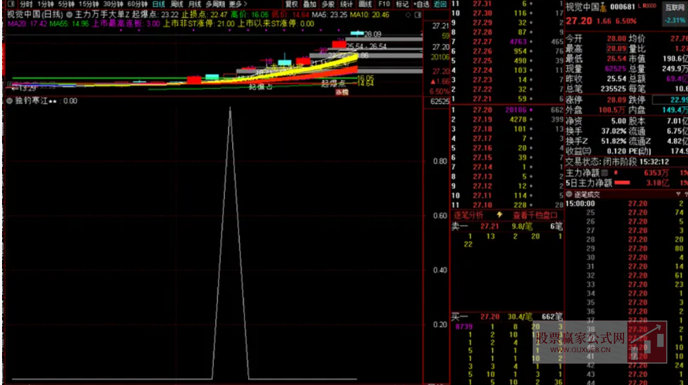 图片[4]阿尔法指标网-提供金钻指标以及精品亲测实战指标公式，汇集各大股市名师高手教程、股市战法交流等.....【浮筹尖峰】 浮筹尖峰之空山鸟飞绝 洞尽主力操盘玄机 通达信副图选股指标【洞尽主力操盘玄机】阿尔法指标网-提供金钻指标以及精品亲测实战指标公式，汇集各大股市名师高手教程、股市战法交流等.....阿尔法指标网