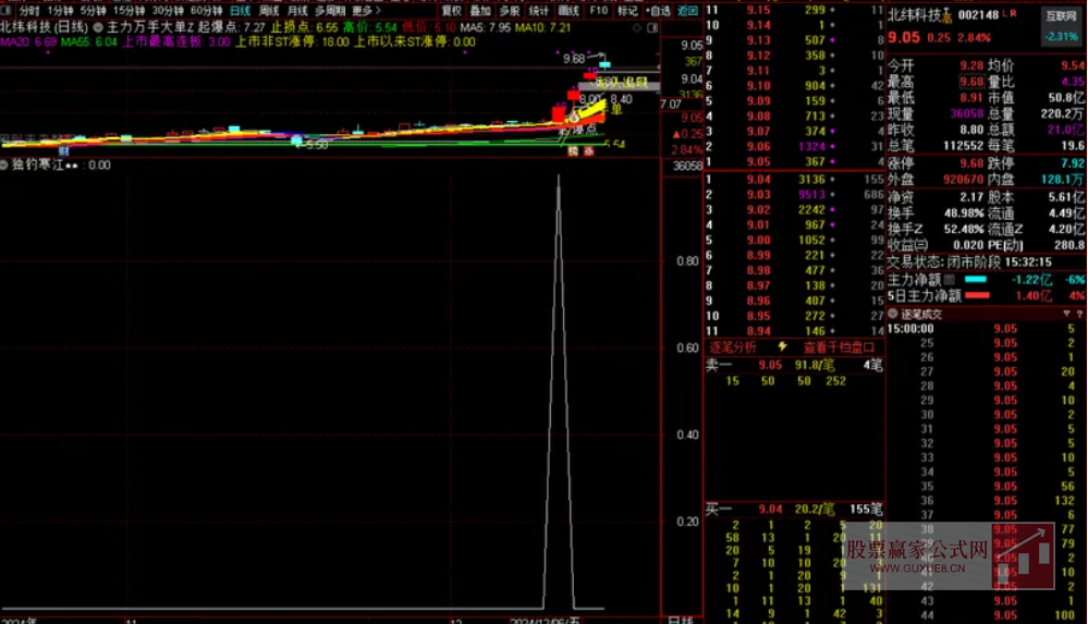 图片[5]阿尔法指标网-提供金钻指标以及精品亲测实战指标公式，汇集各大股市名师高手教程、股市战法交流等.....【浮筹尖峰】 浮筹尖峰之空山鸟飞绝 洞尽主力操盘玄机 通达信副图选股指标【洞尽主力操盘玄机】阿尔法指标网-提供金钻指标以及精品亲测实战指标公式，汇集各大股市名师高手教程、股市战法交流等.....阿尔法指标网