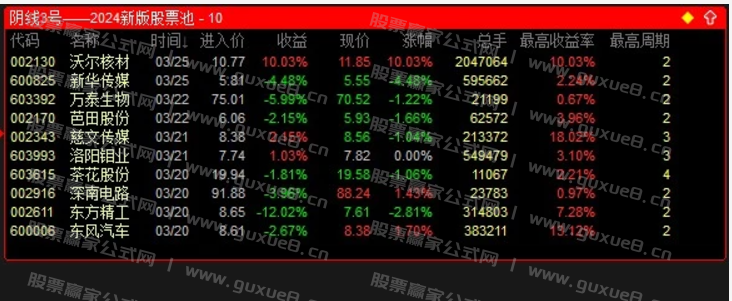 图片[5]阿尔法指标网-提供金钻指标以及精品亲测实战指标公式，汇集各大股市名师高手教程、股市战法交流等.....【阴线3号】2024新版股票池 阴线3号选股指标源码 盘后选股 隔日低吸 短线强势股阴线低吸