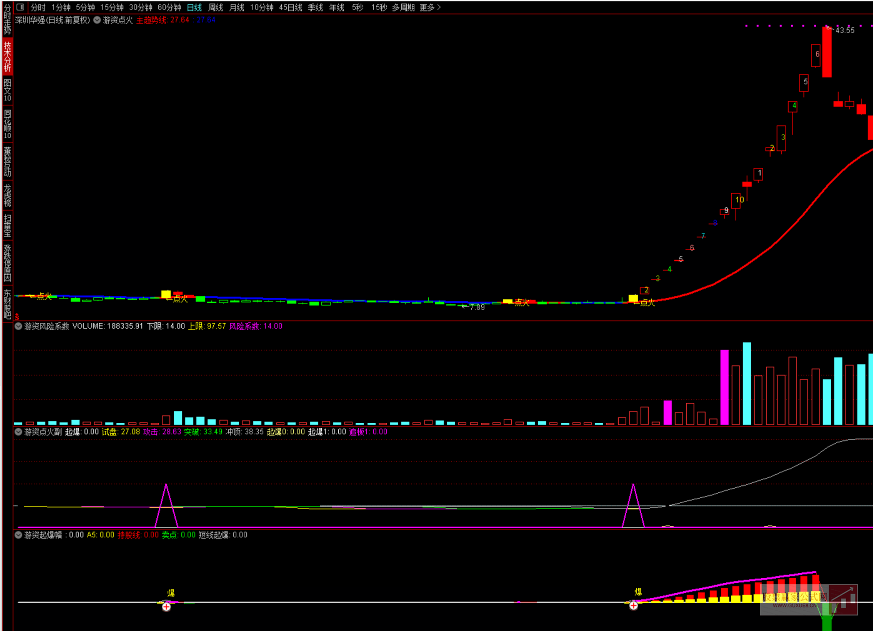 图片[2]阿尔法指标网-提供金钻指标以及精品亲测实战指标公式，汇集各大股市名师高手教程、股市战法交流等.....【精品指标】游资点火起爆战法 某音最火指标 信号共振 综合性的交易系统【游资点火起爆战法】阿尔法指标网-提供金钻指标以及精品亲测实战指标公式，汇集各大股市名师高手教程、股市战法交流等.....阿尔法指标网