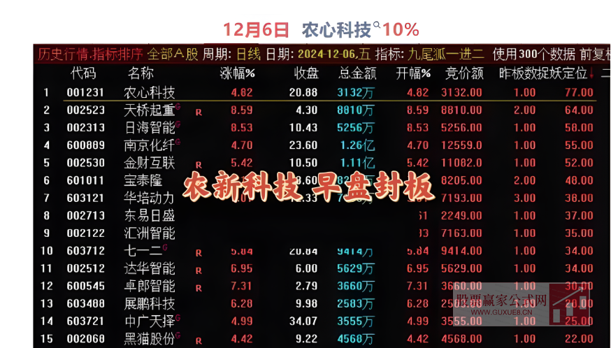 图片[1]阿尔法指标网-提供金钻指标以及精品亲测实战指标公式，汇集各大股市名师高手教程、股市战法交流等.....【九尾狐竞价一进二】排序主图附图选股较高封版率竞价擒龙模式可当天回测不可历史回测【众筹指标系列】阿尔法指标网-提供金钻指标以及精品亲测实战指标公式，汇集各大股市名师高手教程、股市战法交流等.....阿尔法指标网