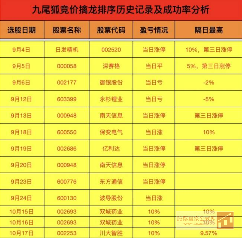 图片[2]阿尔法指标网-提供金钻指标以及精品亲测实战指标公式，汇集各大股市名师高手教程、股市战法交流等.....【九尾狐竞价一进二】排序主图附图选股较高封版率竞价擒龙模式可当天回测不可历史回测【众筹指标系列】阿尔法指标网-提供金钻指标以及精品亲测实战指标公式，汇集各大股市名师高手教程、股市战法交流等.....阿尔法指标网