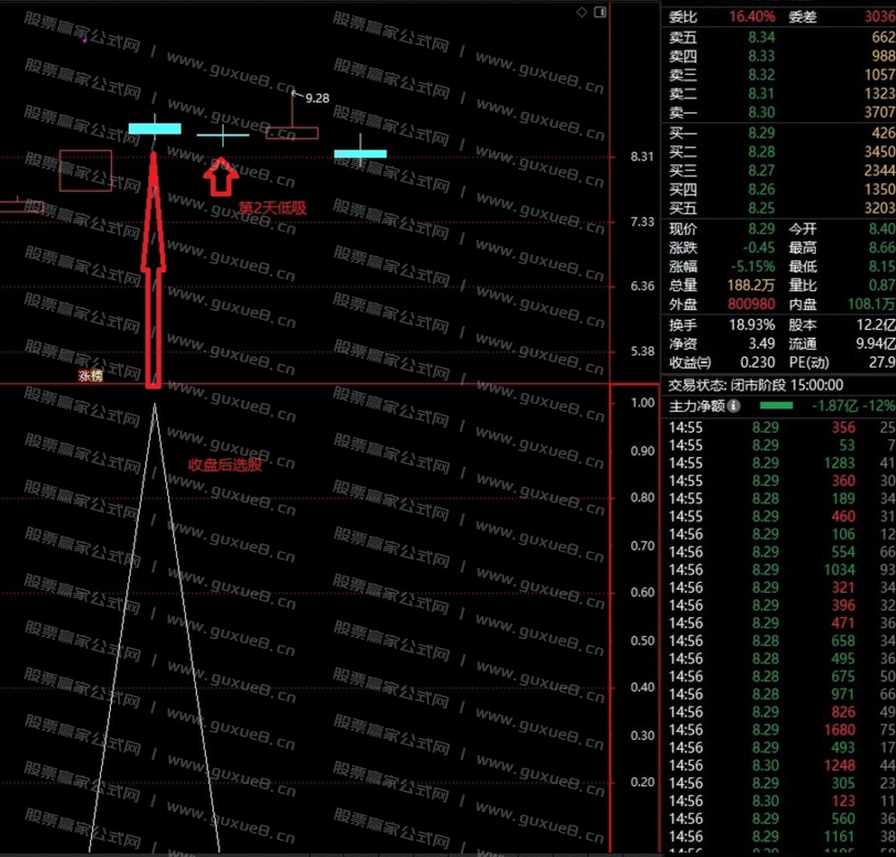 图片[1]阿尔法指标网-提供金钻指标以及精品亲测实战指标公式，汇集各大股市名师高手教程、股市战法交流等.....【阴线3号】2024新版股票池 阴线3号选股指标源码 盘后选股 隔日低吸 短线强势股阴线低吸