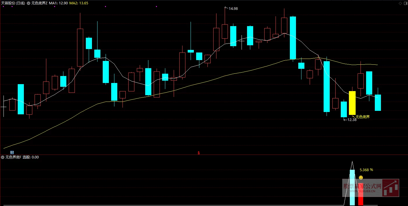图片[3]阿尔法指标网-提供金钻指标以及精品亲测实战指标公式，汇集各大股市名师高手教程、股市战法交流等.....【无色界底】 主图附图选股/尾盘抄底信号少高胜率非强股模式/手机电脑通用无未来函数【众筹指标系列】阿尔法指标网-提供金钻指标以及精品亲测实战指标公式，汇集各大股市名师高手教程、股市战法交流等.....阿尔法指标网