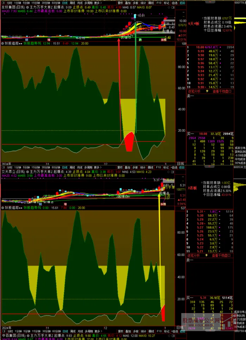 图片[2]阿尔法指标网-提供金钻指标以及精品亲测实战指标公式，汇集各大股市名师高手教程、股市战法交流等.....【妖股追踪监测】妖股追踪监测妖股  连板妖股必见红 见红当天必大涨 最牛妖股追踪指标【最牛妖股追踪指标】阿尔法指标网-提供金钻指标以及精品亲测实战指标公式，汇集各大股市名师高手教程、股市战法交流等.....阿尔法指标网