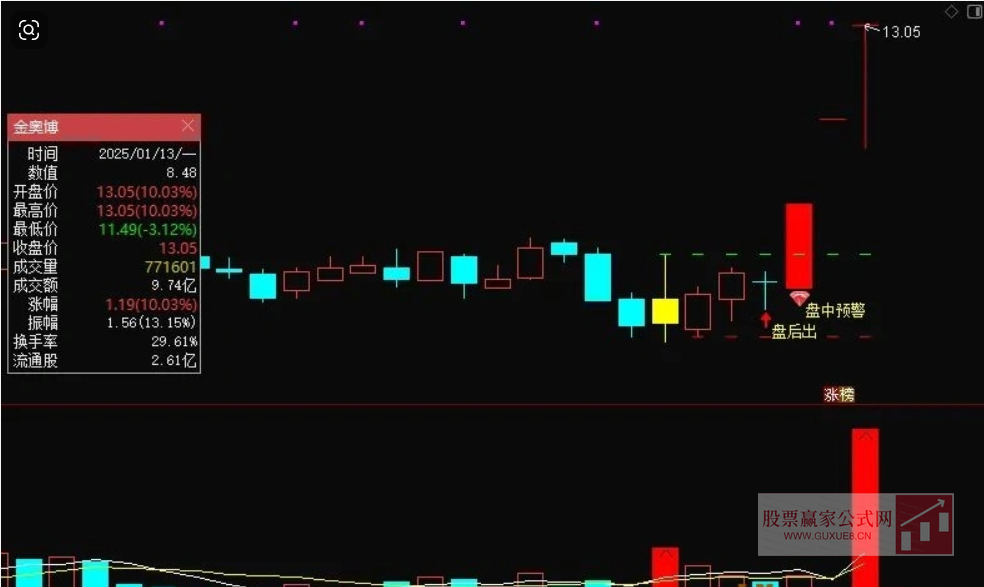 图片[2]阿尔法指标网-提供金钻指标以及精品亲测实战指标公式，汇集各大股市名师高手教程、股市战法交流等.....【2025伏击涨停】炸板不过3，静等涨停板  无未来，低位进场，安全性好 ，信号不漂移，手机端和电脑端通用【众筹指标系列】阿尔法指标网-提供金钻指标以及精品亲测实战指标公式，汇集各大股市名师高手教程、股市战法交流等.....阿尔法指标网