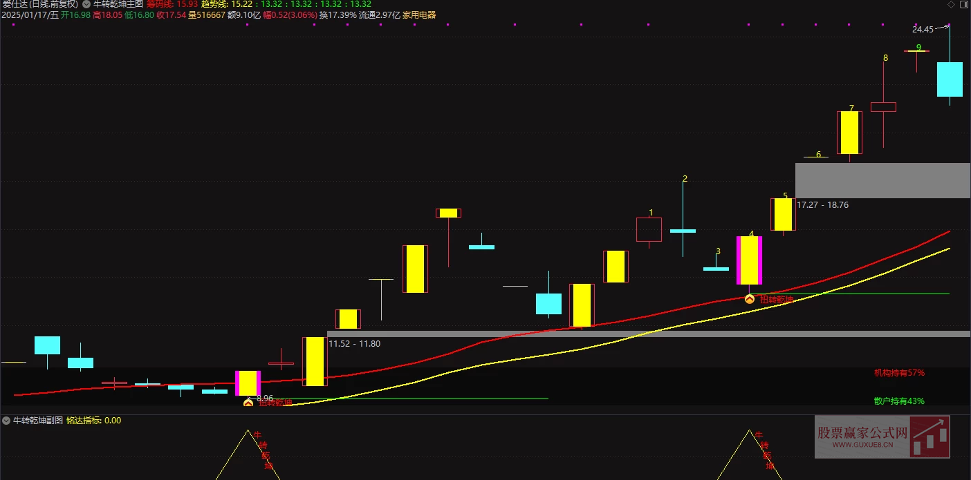 图片[2]阿尔法指标网-提供金钻指标以及精品亲测实战指标公式，汇集各大股市名师高手教程、股市战法交流等.....【牛转乾坤】回调蓄能，牛转乾坤，一飞冲天  介入位置低，盈亏比高（源码，无未来，手机电脑通用）【众筹指标系列】阿尔法指标网-提供金钻指标以及精品亲测实战指标公式，汇集各大股市名师高手教程、股市战法交流等.....阿尔法指标网