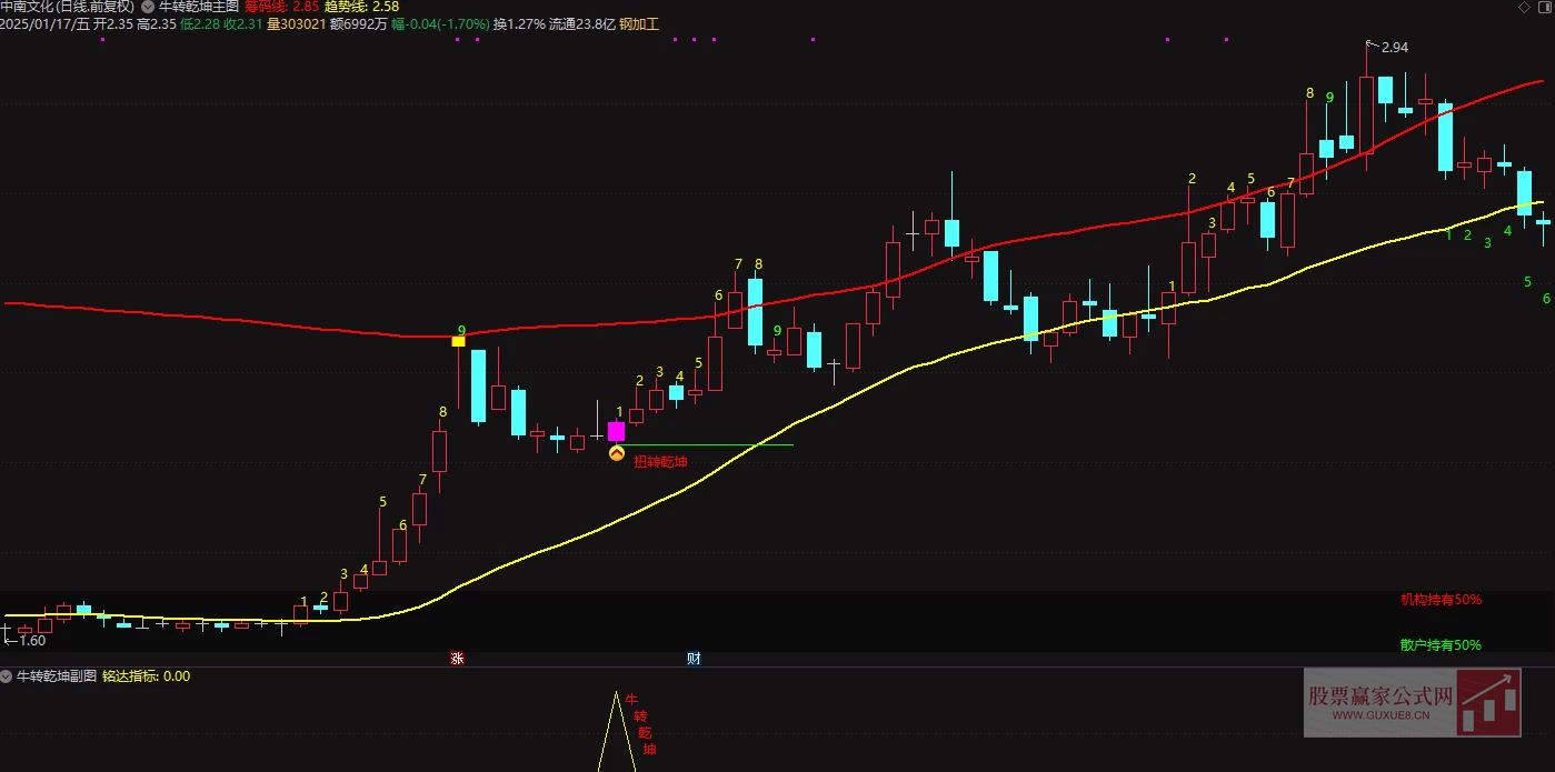 图片[4]阿尔法指标网-提供金钻指标以及精品亲测实战指标公式，汇集各大股市名师高手教程、股市战法交流等.....【牛转乾坤】回调蓄能，牛转乾坤，一飞冲天  介入位置低，盈亏比高（源码，无未来，手机电脑通用）【众筹指标系列】阿尔法指标网-提供金钻指标以及精品亲测实战指标公式，汇集各大股市名师高手教程、股市战法交流等.....阿尔法指标网
