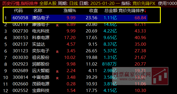 图片[2]阿尔法指标网-提供金钻指标以及精品亲测实战指标公式，汇集各大股市名师高手教程、股市战法交流等.....【竞价先锋】2025年竞价指标，集合竞价盘前抓涨停，本周100%全胜，竞价排序使用，建议电脑通达信使用【众筹指标系列】阿尔法指标网-提供金钻指标以及精品亲测实战指标公式，汇集各大股市名师高手教程、股市战法交流等.....阿尔法指标网