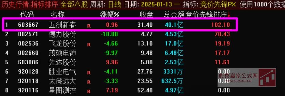 图片[3]阿尔法指标网-提供金钻指标以及精品亲测实战指标公式，汇集各大股市名师高手教程、股市战法交流等.....【竞价先锋】2025年竞价指标，集合竞价盘前抓涨停，本周100%全胜，竞价排序使用，建议电脑通达信使用【众筹指标系列】阿尔法指标网-提供金钻指标以及精品亲测实战指标公式，汇集各大股市名师高手教程、股市战法交流等.....阿尔法指标网