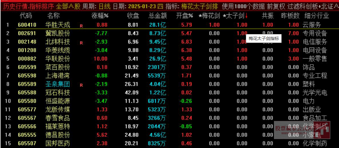 图片[2]阿尔法指标网-提供金钻指标以及精品亲测实战指标公式，汇集各大股市名师高手教程、股市战法交流等.....【梅花剑+太子剑】2025年 高胜率早盘竞价排序 快速锁定优质目标 源码开放 永久版！【众筹指标系列】阿尔法指标网-提供金钻指标以及精品亲测实战指标公式，汇集各大股市名师高手教程、股市战法交流等.....阿尔法指标网