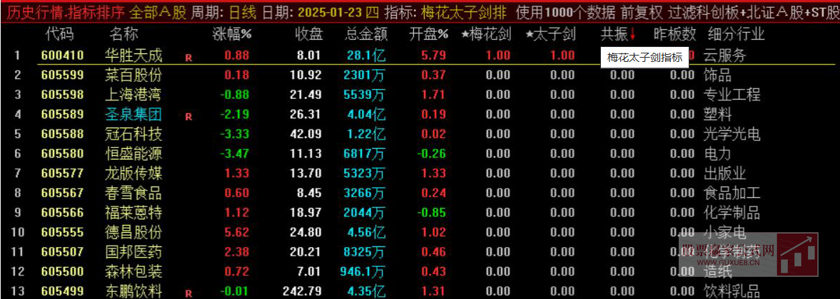 图片[3]阿尔法指标网-提供金钻指标以及精品亲测实战指标公式，汇集各大股市名师高手教程、股市战法交流等.....【梅花剑+太子剑】2025年 高胜率早盘竞价排序 快速锁定优质目标 源码开放 永久版！【众筹指标系列】阿尔法指标网-提供金钻指标以及精品亲测实战指标公式，汇集各大股市名师高手教程、股市战法交流等.....阿尔法指标网