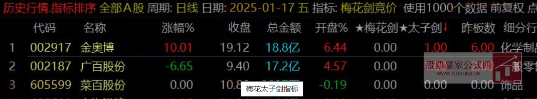 图片[8]阿尔法指标网-提供金钻指标以及精品亲测实战指标公式，汇集各大股市名师高手教程、股市战法交流等.....【梅花剑+太子剑】2025年 高胜率早盘竞价排序 快速锁定优质目标 源码开放 永久版！【众筹指标系列】阿尔法指标网-提供金钻指标以及精品亲测实战指标公式，汇集各大股市名师高手教程、股市战法交流等.....阿尔法指标网