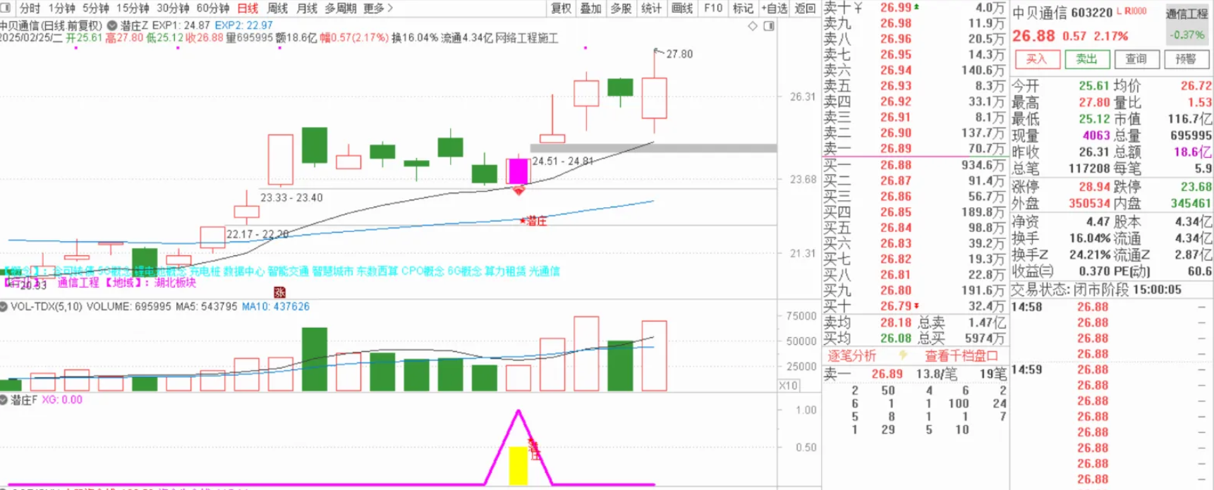 图片[2]阿尔法指标网-提供金钻指标以及精品亲测实战指标公式，汇集各大股市名师高手教程、股市战法交流等.....【潜庄】潜伏埋伏庄家主副图选股指标，低位买入享受庄家抬轿拉升收益无未来函数手机电脑通用【众筹指标系列】阿尔法指标网-提供金钻指标以及精品亲测实战指标公式，汇集各大股市名师高手教程、股市战法交流等.....阿尔法指标网