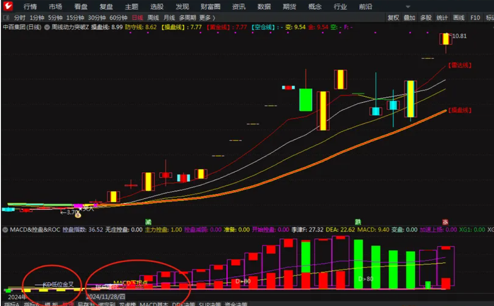 图片[2]阿尔法指标网-提供金钻指标以及精品亲测实战指标公式，汇集各大股市名师高手教程、股市战法交流等.....【主力资金的多空密码】副图指标 MACD+庄家控盘+ROC 源码无未来【主力资金的多空密码】阿尔法指标网-提供金钻指标以及精品亲测实战指标公式，汇集各大股市名师高手教程、股市战法交流等.....阿尔法指标网