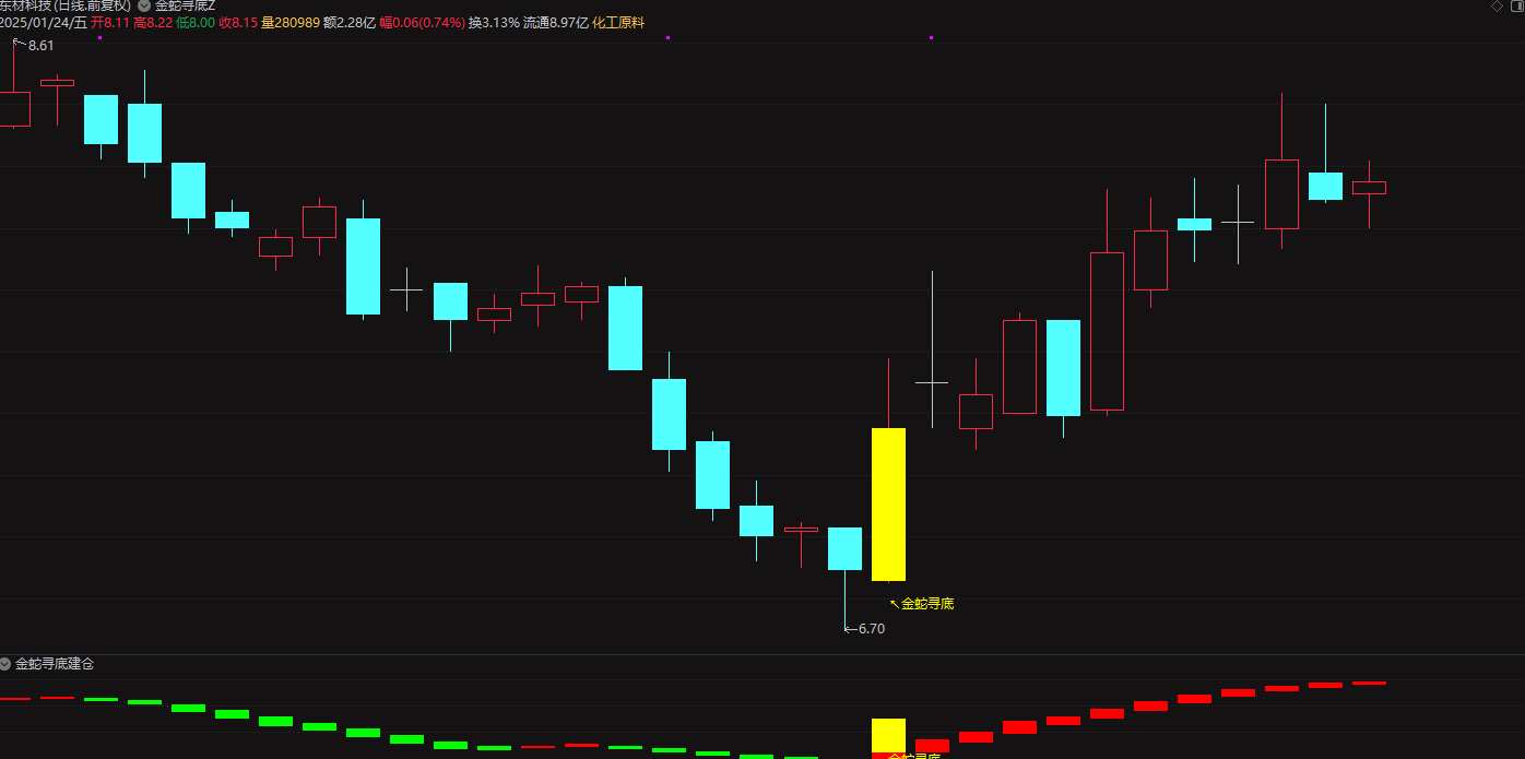 图片[3]阿尔法指标网-提供金钻指标以及精品亲测实战指标公式，汇集各大股市名师高手教程、股市战法交流等.....【金蛇寻底】短线波段思路 底部起涨点 通达信金蛇寻底套装 主图附图选股/手机电脑通用无未来函数【底部起涨点】阿尔法指标网-提供金钻指标以及精品亲测实战指标公式，汇集各大股市名师高手教程、股市战法交流等.....阿尔法指标网