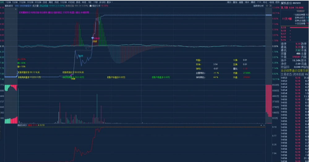 图片[2]阿尔法指标网-提供金钻指标以及精品亲测实战指标公式，汇集各大股市名师高手教程、股市战法交流等.....【分时突破主图】2025最新分时突破主图捉牛实时监控异动拉升捉启动 源码不加密【众筹指标系列】阿尔法指标网-提供金钻指标以及精品亲测实战指标公式，汇集各大股市名师高手教程、股市战法交流等.....阿尔法指标网